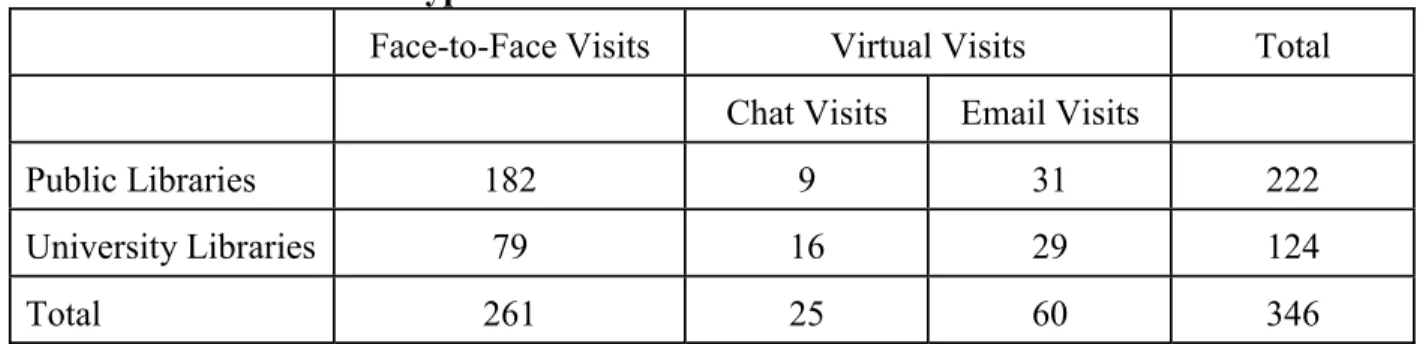 Table 1. Number and Types of Libraries Visited