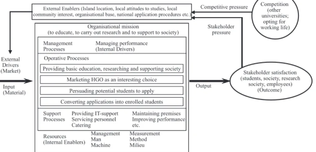 Figure 4. Application of proposed organisational system model to Gotland UniversityInput(Material)OutputStakeholder satisfaction (students, society, research 