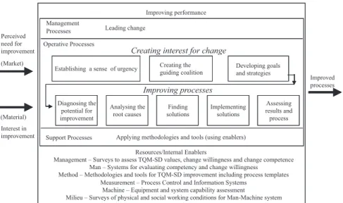 Figure 3. A proposed generic change process Perceivedneed for  improvement  Improvedprocesses(Market)(Material)Management