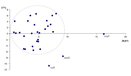 Figure 3Principal component analysis of the 31 prokaryoticcore genesPrincipal component analysis of the 31 prokaryoticcore genes