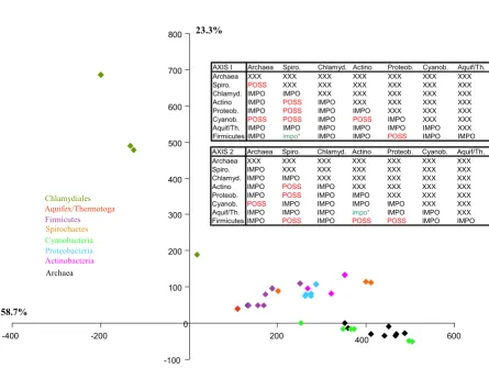 Figure 4Principal component analysis of the degrees of impossibility of 43 species, for 28 core genesgroups were non-overlapping, we reported IMPO for impossible grouping on the table, and when we could not reject the null Principal component analysis of t