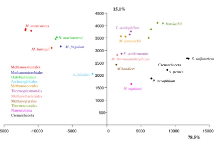 Figure 1Principal Component Analysis of the archaeal datasetgram corresponds to a species, and received the colours of the archaeal order to which it belongs, as indicated on the left of Principal Component Analysis of the archaeal dataset