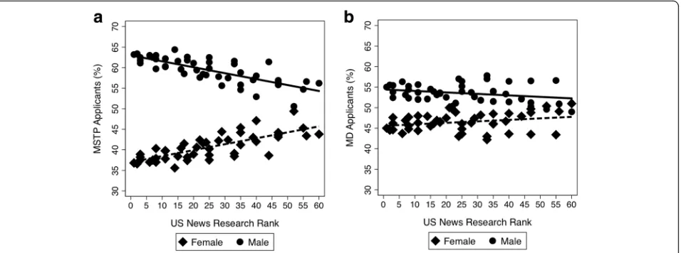 Fig. 2 No correlation was observed between percent female students in MSTPs and the US News Research Rank of the program (R2 = 0.008; p =0.55) a There was also no significant association observed between the percentage of matriculants who were female and t