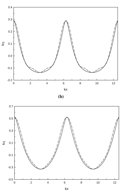 Fig. 4.                         (b) -0.5 A comparison on the wave proﬁles for the Eulerian and