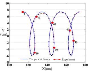 Fig. 5. Comparisons between the orbits of water particles obtained by the presented theory and those from the experimental measurements of the PS motions at different water levels b in the various experimental wave cases, where solid line is the theoretical result and point is the