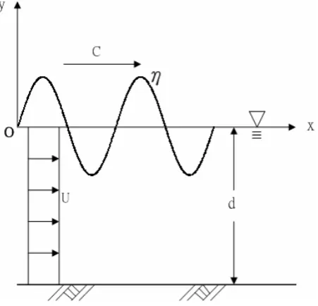 Figure 1 Definition sketch showing a system of progressive wave train on a uniform Fig