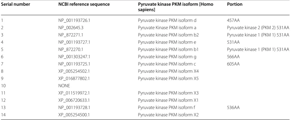 Table 1 Subtype classification of pyruvate kinase in mammals
