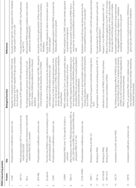 Table 2 PKM2 interacting protein & Interaction site & Biological Function & References
