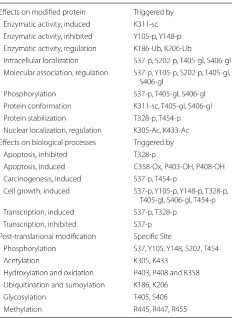 Table 3 Post‑translational modification of  PKM2 protein and its related biological effects