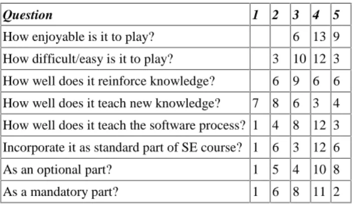 Table 1.  Questionnaire results. 