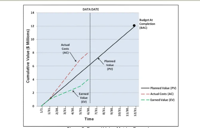 Figure 2. Earned Value Metrics Example 