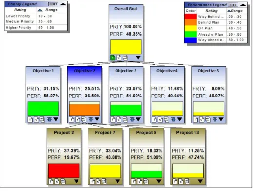 Figure 3. Example Project Performance Dashboard (Expert Choice Periscope) 