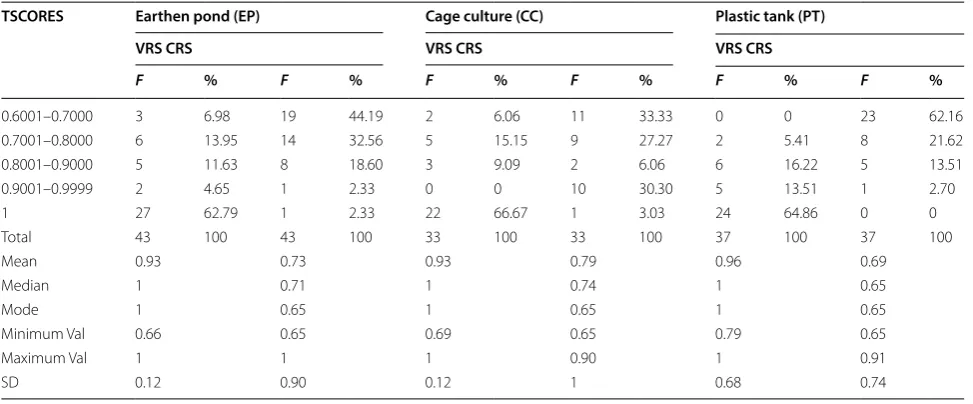 Table 2 Overall efficiency of construction designs in terms of VRS and CRS