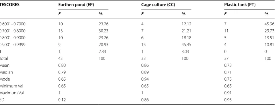 Table 3 Overall efficiency of construction designs in terms of scale efficiency (SE)