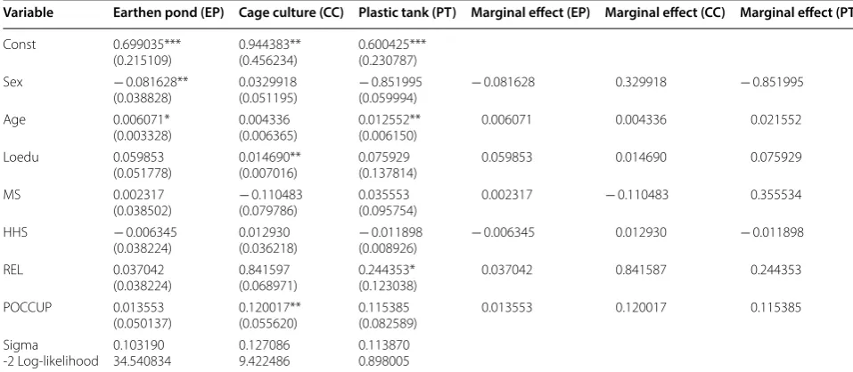 Table 4 Results of CRS regression analysis for earthen pond, cage culture and plastic tank