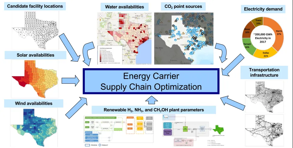 Fig. 5 Inputs for energy carrier supply chain. Important to accurately incorporate relevant parameters from databases into the model