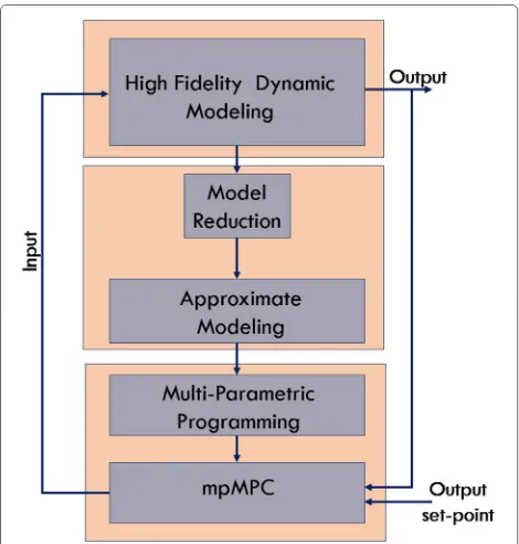 Fig. 8 PAROC framework. An overview of the steps. Explicit MPCmodels, designed from reduced models of the energy system, areused to operate the system