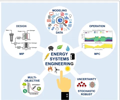 Fig. 1 Key methodologies of energy systems engineering. The judicious utilization of energy feedstocks requires optimal energy system design andoperation, incorporating important concepts from modeling & data analysis, multi-objective optimization, and optimization under uncertainty