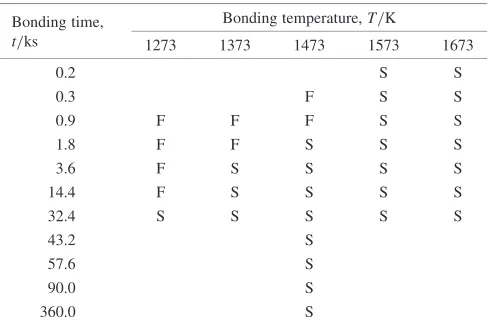 Table 1Success-and-failure diagram of the Si3N4/V/Si3N4 bondingexperiment.