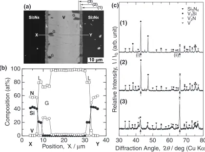 Fig. 1Interfacial microstructure of the Si3N4/V joint bonded at 1473 K for 3.6 ks. (a) SEM micrograph, (b) composition proﬁle along theline from X to Y depicted in the micrograph, (c) X-ray diﬀraction patterns from the positions (1), (2) and (3) depicted on the top of themicrograph.