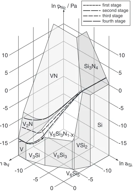 Fig. 3Chemical potential diagram of V-Si-N ternary system at 1473 K.The four types of dashed lines depict the phase sequences observed at fourdiﬀerent stages of the joint interfaces shown in Fig
