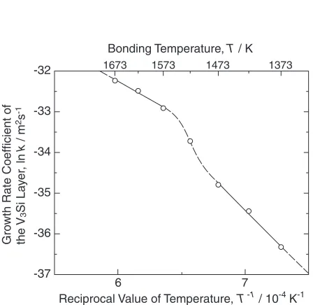 Fig. 9Arrhenius plot of the growth rate coeﬃcient of the V3Si layer.