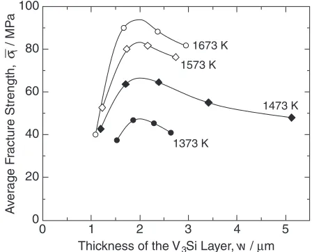 Fig. 13Relation between the average fracture strength and the thickness ofthe V3Si layer.