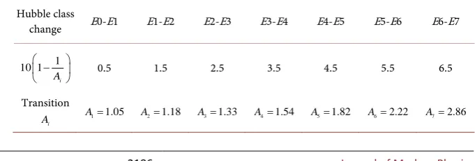 Table 1. Major axis lengths Ai  marking transitions between Hubble classes for prolate spheroids