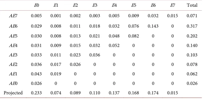 Table 2. Projected Hubble class Ei of elliptical galaxies versus actual Hubble class AEi of elliptical galaxies