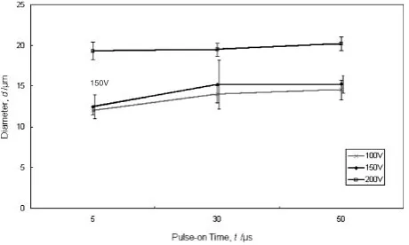 Fig. 9Depth of Crater for the pulse current of 14 mA.