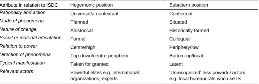Table 2. Hegemonic versus subaltern positions of ISDC 