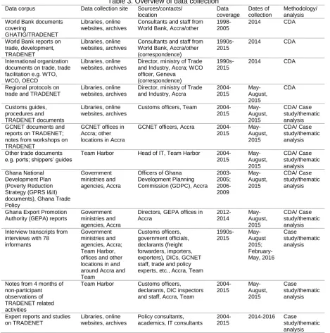 Table 3. Overview of data collection Data collection site 