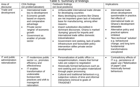 Table 5: Summary of findings Fieldwork findings 