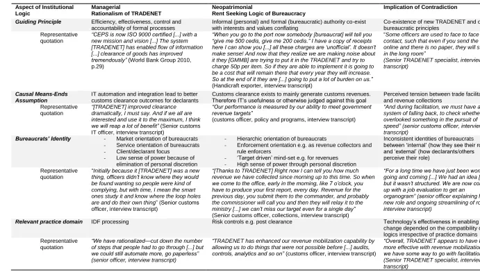 Table 7: Contradicting institutional logics and their implications in Ghana’s TRADENET-enabled customs rationalization 