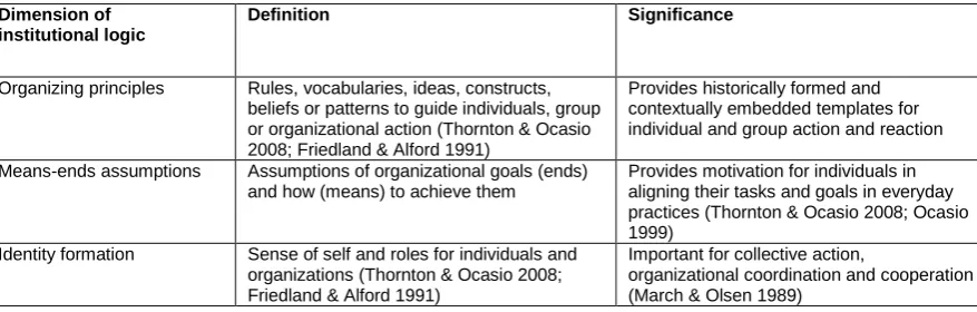 Table 9: Summary of institutional logics dimensions 