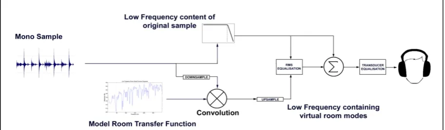 Fig 1 – Flow diagram showing the path which the testing of subjective modal parameters should take   