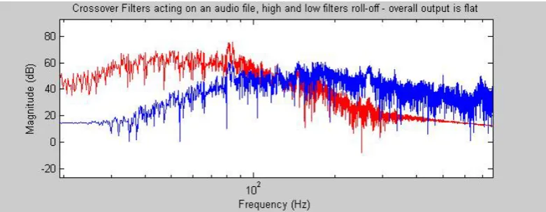 Figure 4:  Crossover Filters at 125Hz (red - low pass, blue – high pass)  