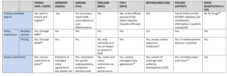 Table 4.4: HTA outcomes and implementation 