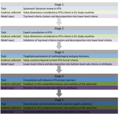 Figure 5.1: The five-stage criteria selection process for structuring the value tree as part of a 