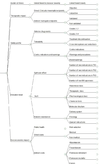 Figure 5.2: The generic set of value dimensions for new medicines Advance Value Tree 