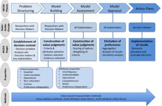 Figure 3.2: Multiple criteria decision analysis (MCDA) methodological process in the context of health technology assessment 