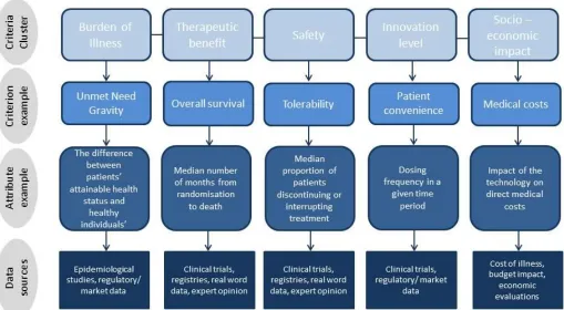 Figure 3.3: Value tree hierarchies and data sources using a multiple criteria decision analysis (MCDA) process for value assessment 