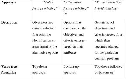 Table 3.1: Different methodological approaches for selecting objectives and criteria 