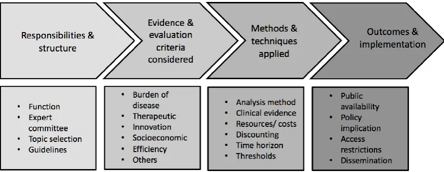 Figure 4.1: Main components and sub-components of the analytical framework applied
