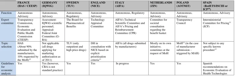 Table 4.1: Responsibilities and structure of national HTA agencies