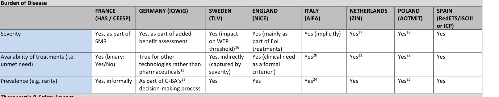 Table 4.2: Evidence and evaluation criteria considered in HTAs 