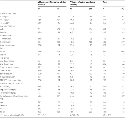 Table 1 Characteristics of sample households in the study villages of Dhanbad, India, 2015