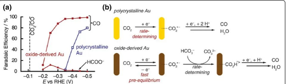 Fig. 11 Electrocatalytic CO2RR on oxide-derived Au and polycrystalline Au. a Faraday efficiency of each product as a function of applied potentialand b proposed reaction mechanisms