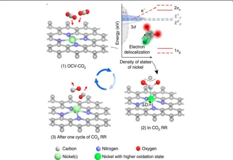 Fig. 13 Structural evolution of Ni single-atom sites on graphene during CO2RR (Reprinted with permission from ref