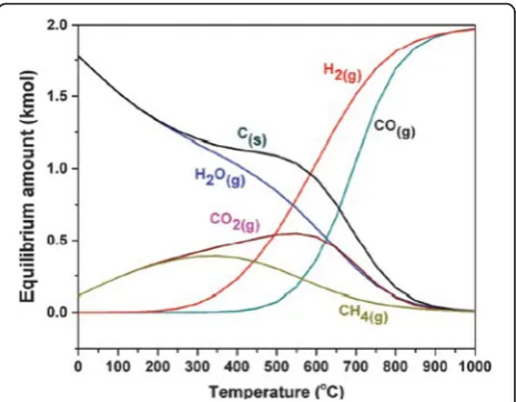 Fig. 1 Thermodynamic equilibrium plots for DRM at 1 atm, 0–1000 °C and at a reactant feed ratio of CO2/CH4 = 1